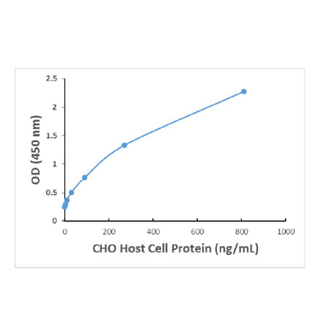 宿主细胞残留及Protein A检测试剂盒